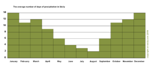 Average number of days of precipitation in Sicily