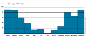 Average rainfall in Sicily